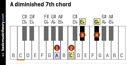 Fully Diminished 7 Chord - Chord Walls