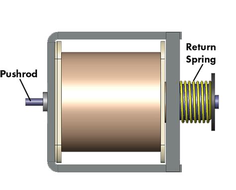 Solenoid 101: What is a Solenoid? – Magnet-Schultz of America