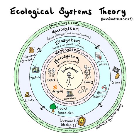 Bronfenbrenner's Ecological Systems Theory