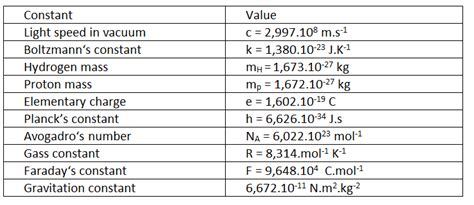 9.3 Physical Constants - WikiLectures