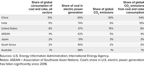 Coal and coke use and CO 2 emissions in select countries, 2018 | Download Scientific Diagram