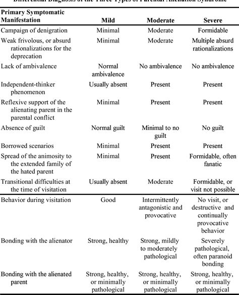 [PDF] Family Therapy of the Moderate Type of Parental Alienation ...