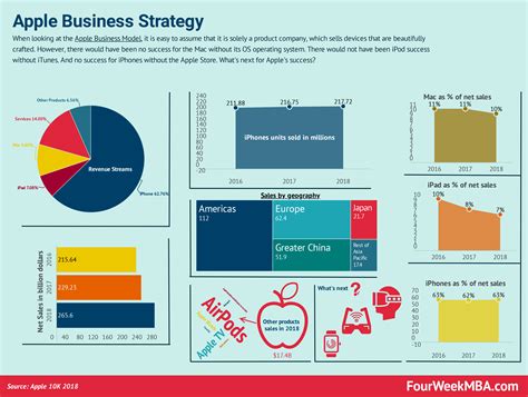 A Look At Apple's Business Strategy For The Coming Years - FourWeekMBA