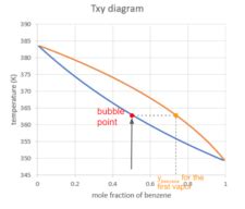 Txy Diagram – Foundations of Chemical and Biological Engineering I