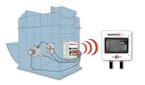 Wireless Hazard Monitoring System from Electro-Sensors, Inc. | Reduce ...