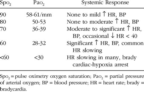 Physiologic Changes With Hypoxemia | Download Table