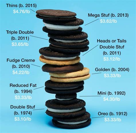Oreos: Doubling Down on Double Stuf - Consumer Reports Oreo Thins ...