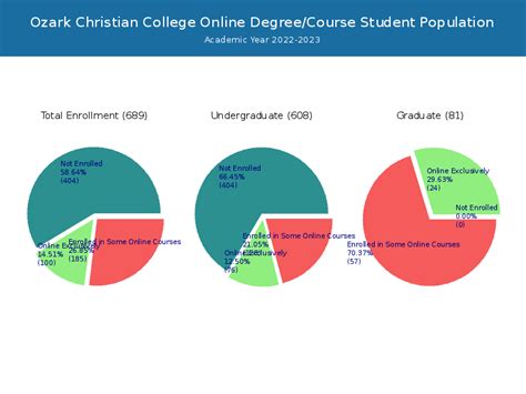 Ozark Christian College - Student Population and Demographics