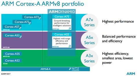 A closer look at ARM’s latest Cortex-A75 and Cortex-A55 CPUs