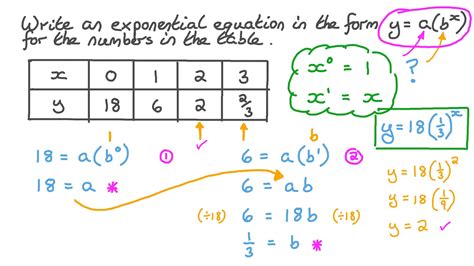 Writing Exponential Equations From Tables And Graphs - Youtube 2C9