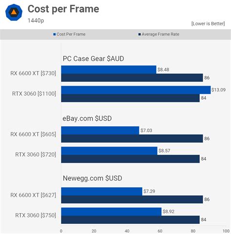 Radeon RX 6600 XT vs. GeForce RTX 3060 | TechSpot