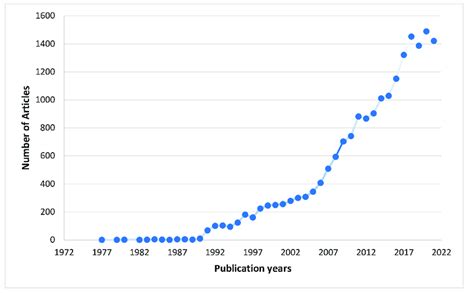 Scientific publications between 1977 and 2021 related to bioeconomy ...