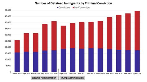 Growth in ICE Detention Fueled by Immigrants with No Criminal Conviction