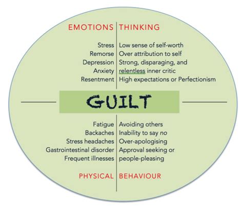 Guilt