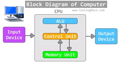 Block Diagram of a Digital Computer [ 2024 ] - TestingDocs.com