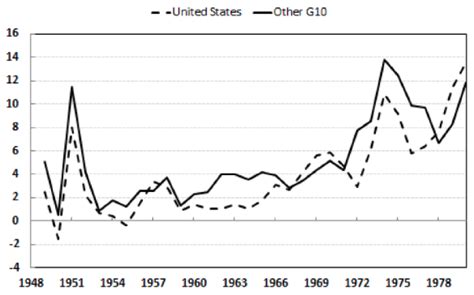 The operation and demise of the Bretton Woods system: 1958 to 1971 | CEPR