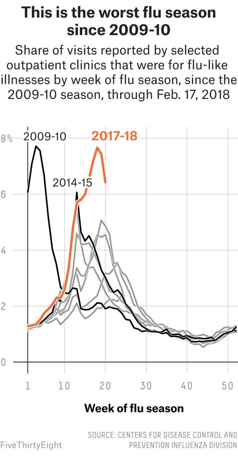 This Year’s Super Bad Flu Season In 20 Maps | FiveThirtyEight