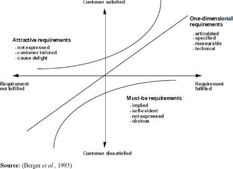 Kano model of customer satisfaction | Download Scientific Diagram