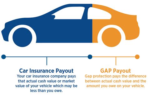 GAP Coverage | Southern California Auto Loan Insurance | Foothill ...