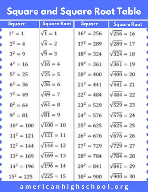 Square and Square Root Table Numbers 1 Through 30 in 2022 | High school math lessons, Studying ...