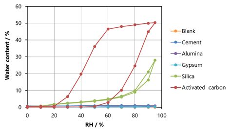 Dampfadsorption / DVS und SVS | 3P Instruments