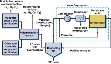 Polyethylene Production - Membrane Technology and Research