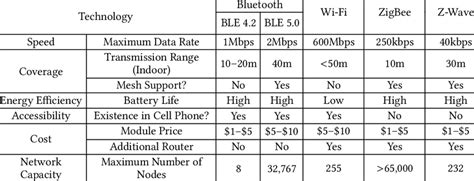 Bluetooth Vs Vs Vs Brief Comparison, 51% OFF