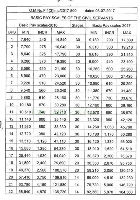 Basic Pay Scale Salary Chart of Punjab Govt for BPS 1 2 3 4 5 6 7 8 9 10 11 12 13 14 15 16 17 18 ...