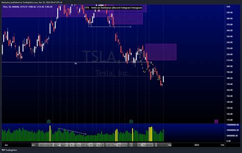 Stocks Technical Analysis #TSLA #SE #BABA – Keeley Tan