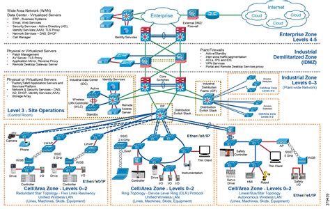 Network Security within a Converged Plantwide Ethernet Architecture - Network Security within a ...