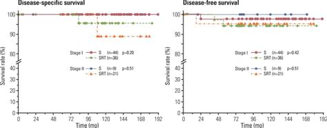 Comparison of survival rates according to adjuvant radiation therapy ...