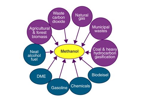 Methanol uses - Your Reliable Partner