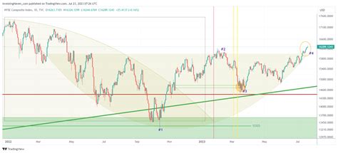 2023 Market Forecast: Signals from a Leading Indicator - InvestingHaven