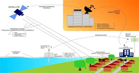 Working of Flood Disaster Early Warning System [Saeed et al. 2018 ...