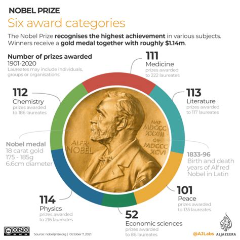 Infographic: Nobel Prize winners 1901-2021 | Infographic News | Al Jazeera
