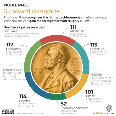 Infographic: 1901-2021 Nobel Prize Winners | Infographic News - UAE Times