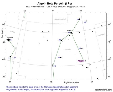 Algol eclipse dates and times for January 2023 | freestarcharts.com