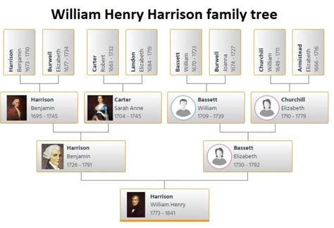 William Henry Harrison Family Tree