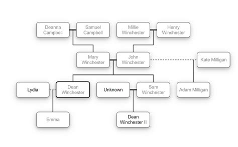 Winchester (family) - Super-wiki