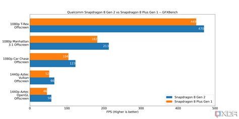 Snapdragon 8 Gen 2 vs Snapdragon 8 Plus Gen 1: The new Adreno GPU is ...