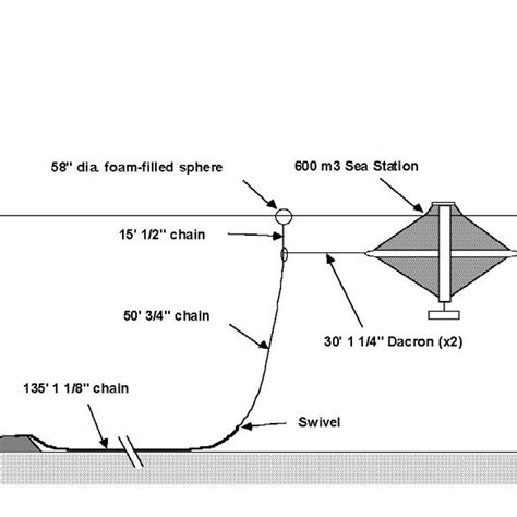 Typical single point mooring arrangement of a cage | Download Scientific Diagram