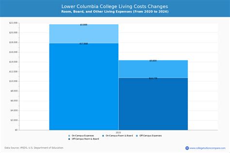 Lower Columbia College - Tuition & Fees, Net Price