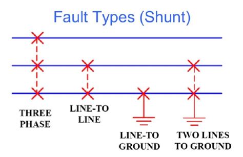 Types of Faults in Power System | Unsymmetrical Faults in Power System | Electrical Academia