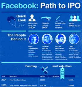 From Founding Controversies to $100 Billion Valuation: Facebook’s IPO ...