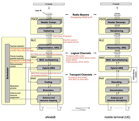 LTE Internals