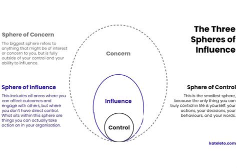 What can you really influence? Find out by taking a look at your Sphere of Influence — Kate Leto