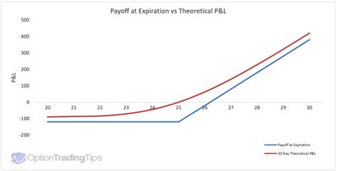 22+ Option Payoff Diagram - ChanelCarys