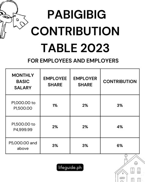 Latest Pag-IBIG Contribution 2023 - Life Guide PH