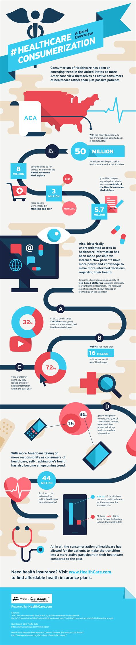 Healthcare Consumerisation: A Brief Overview #infographic - Visualistan