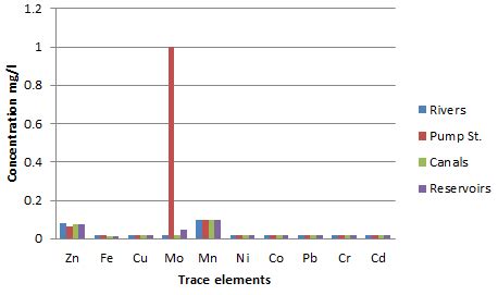 Trace elements concentration of water sources for irrigation | Download ...